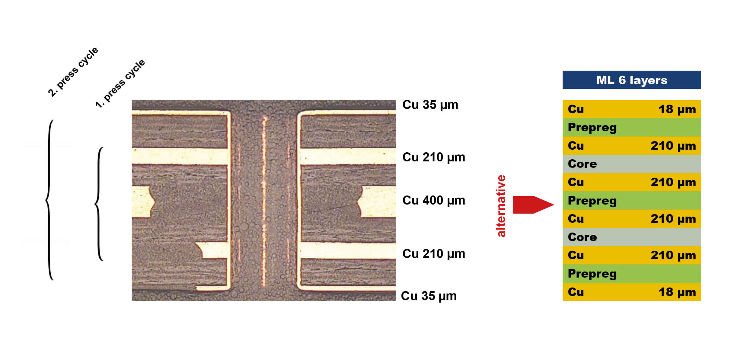 thick copper technology sequential construction