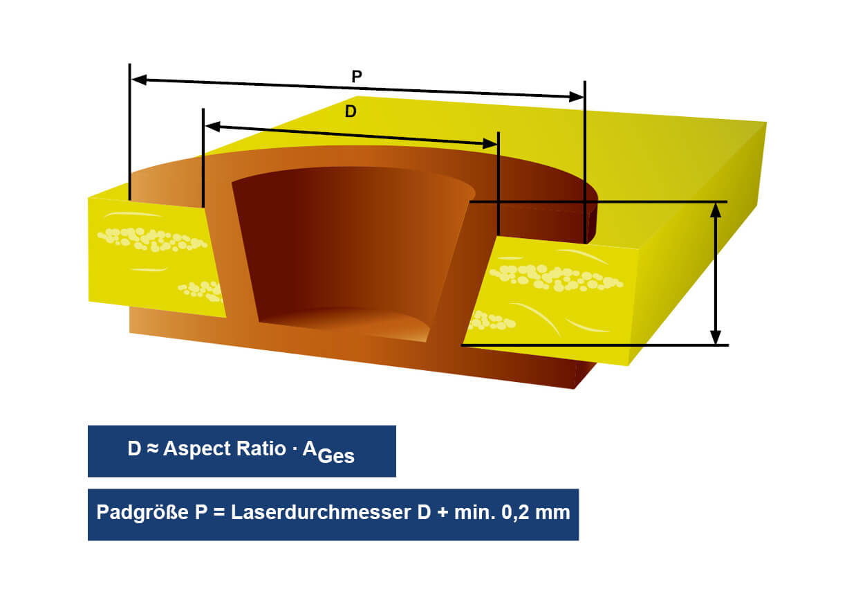 Unimicron HDI Technologie Design Rules