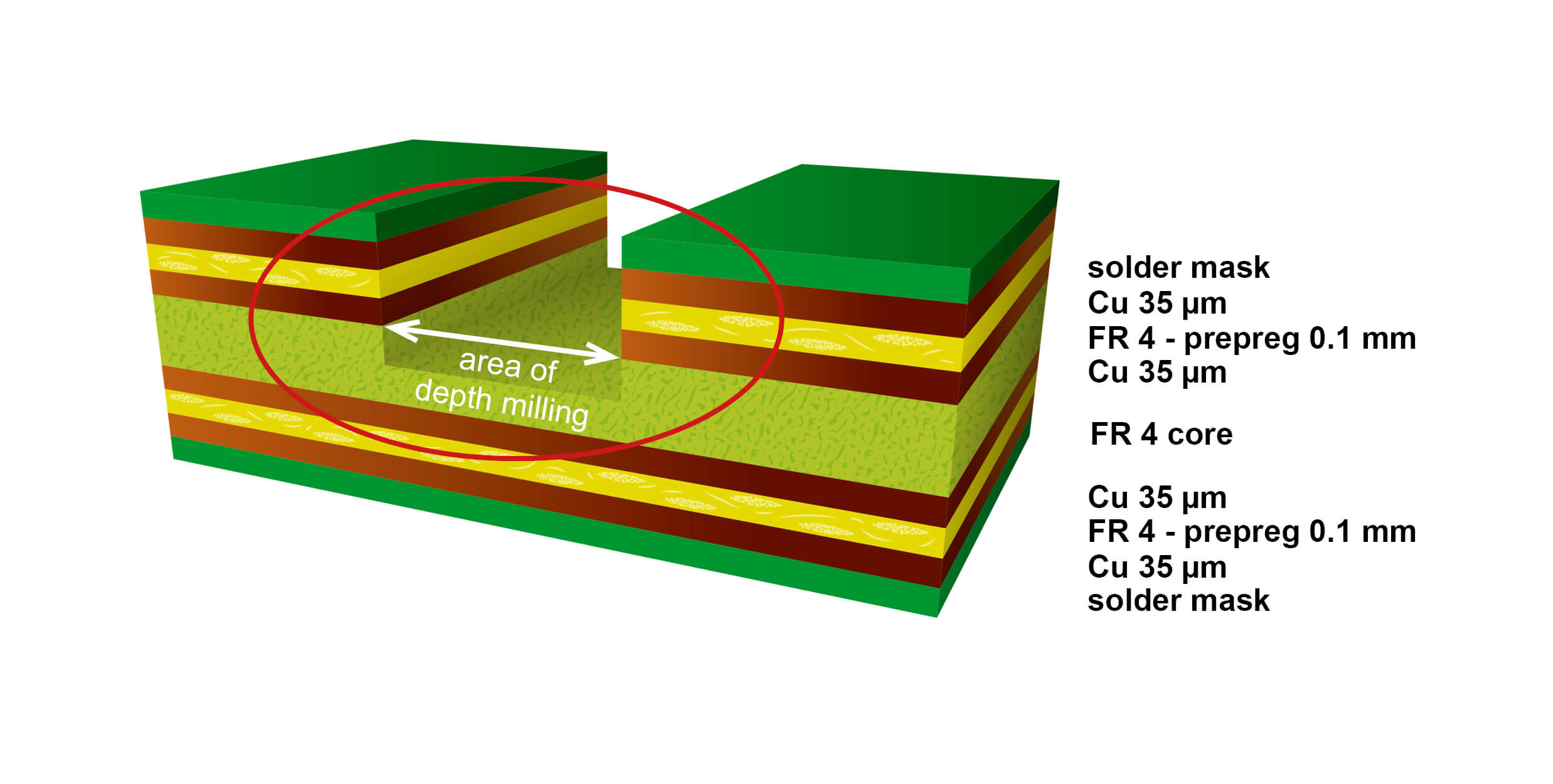 Unimicron Semiflex-Technologie 4 layer Multilayer