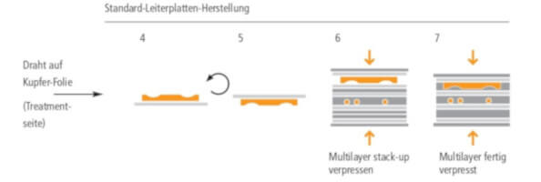 Herstellungsprozess